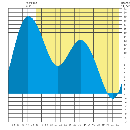 Egegik River Entrance tide chart for Sunday, July 16, 2023