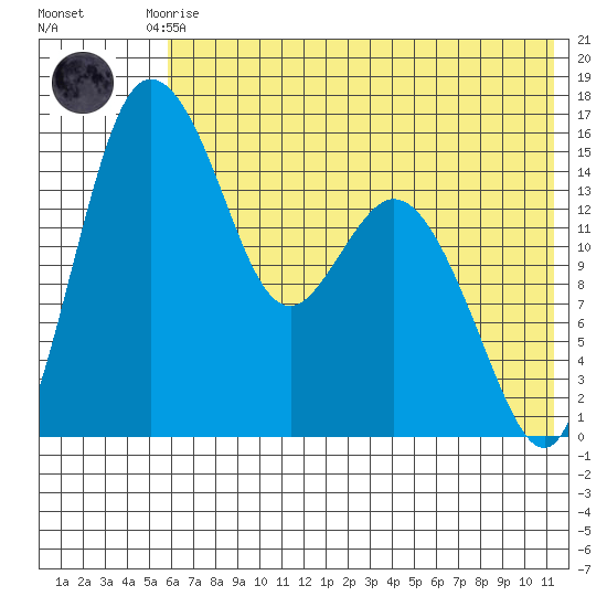 Egegik River Entrance tide chart for Monday, July 17, 2023
