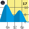 Egegik River Entrance tide chart for Monday, July 17, 2023