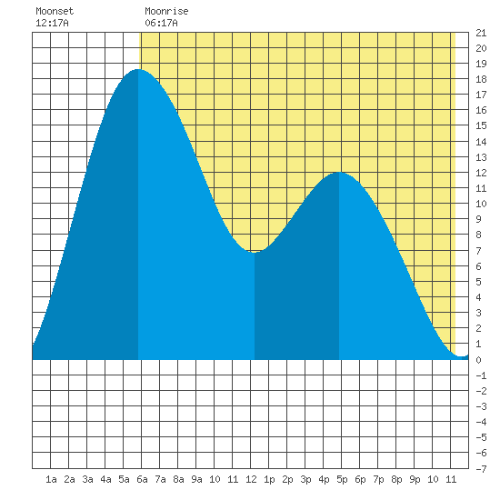 Egegik River Entrance tide chart for Tuesday, July 18, 2023