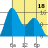 Egegik River Entrance tide chart for Tuesday, July 18, 2023