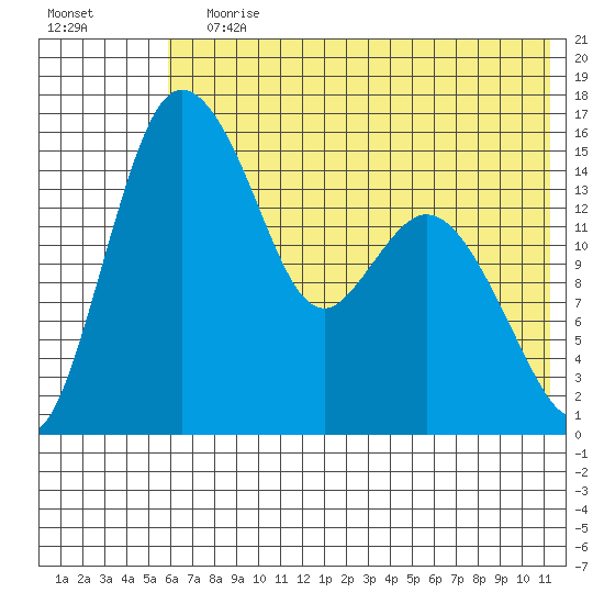 Egegik River Entrance tide chart for Wednesday, July 19, 2023