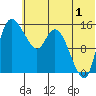 Egegik River Entrance tide chart for Saturday, July 1, 2023