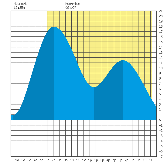Egegik River Entrance tide chart for Thursday, July 20, 2023