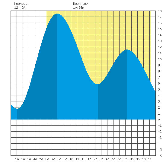 Egegik River Entrance tide chart for Friday, July 21, 2023
