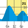 Egegik River Entrance tide chart for Friday, July 21, 2023