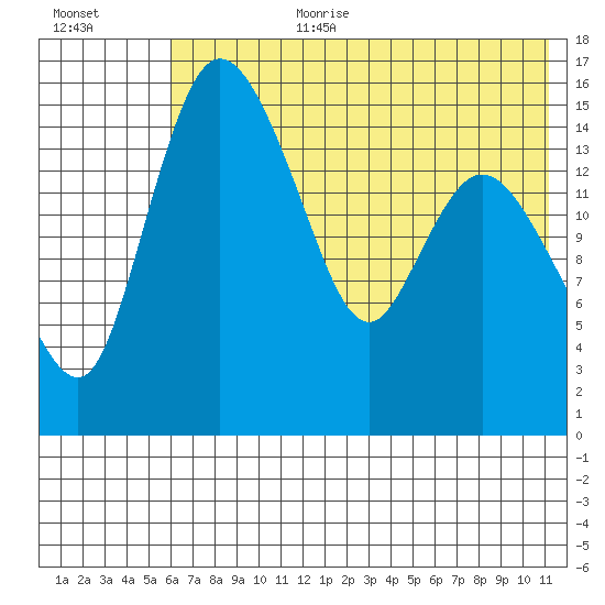 Egegik River Entrance tide chart for Saturday, July 22, 2023