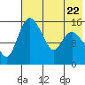 Egegik River Entrance tide chart for Saturday, July 22, 2023