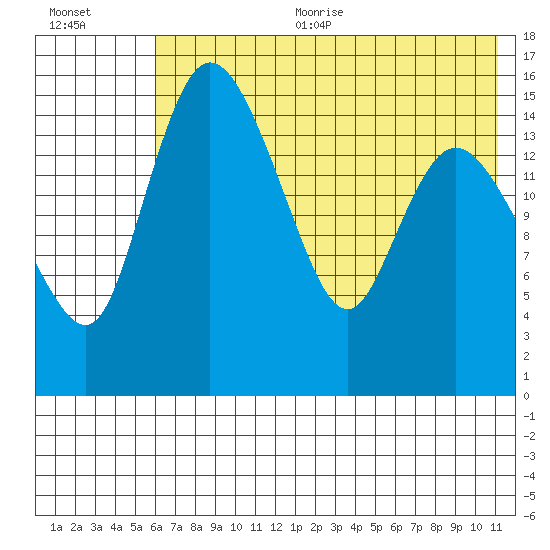Egegik River Entrance tide chart for Sunday, July 23, 2023