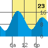 Egegik River Entrance tide chart for Sunday, July 23, 2023