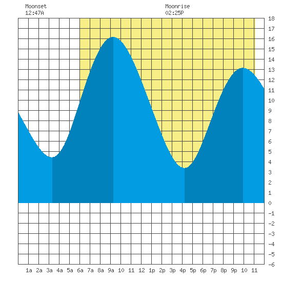 Egegik River Entrance tide chart for Monday, July 24, 2023