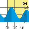 Egegik River Entrance tide chart for Monday, July 24, 2023
