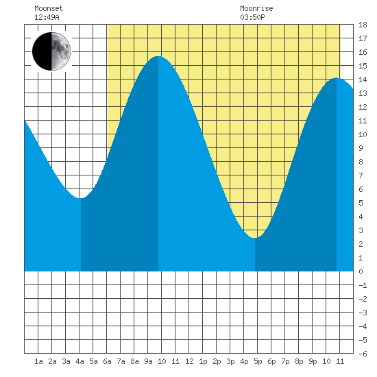Egegik River Entrance tide chart for Tuesday, July 25, 2023