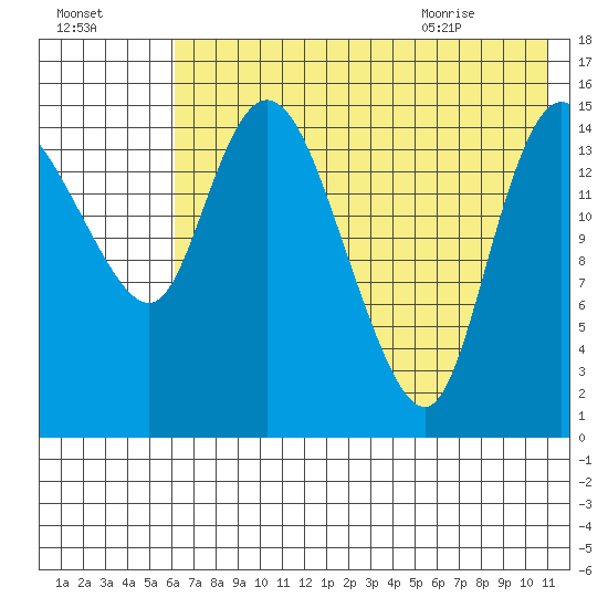 Egegik River Entrance tide chart for Wednesday, July 26, 2023