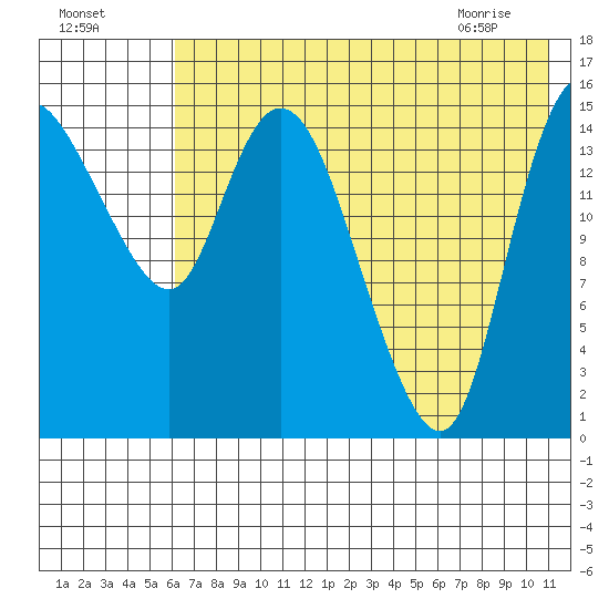 Egegik River Entrance tide chart for Thursday, July 27, 2023