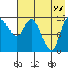 Egegik River Entrance tide chart for Thursday, July 27, 2023