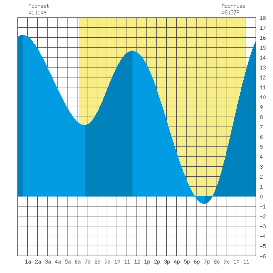 Egegik River Entrance tide chart for Friday, July 28, 2023
