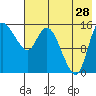 Egegik River Entrance tide chart for Friday, July 28, 2023