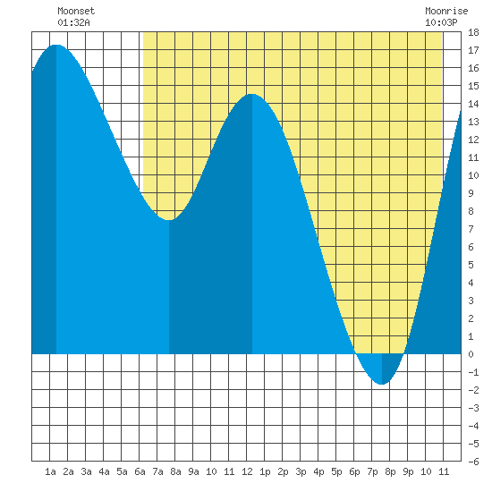 Egegik River Entrance tide chart for Saturday, July 29, 2023