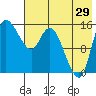 Egegik River Entrance tide chart for Saturday, July 29, 2023