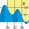 Egegik River Entrance tide chart for Sunday, July 2, 2023