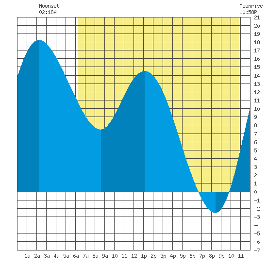 Egegik River Entrance tide chart for Sunday, July 30, 2023