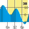 Egegik River Entrance tide chart for Sunday, July 30, 2023