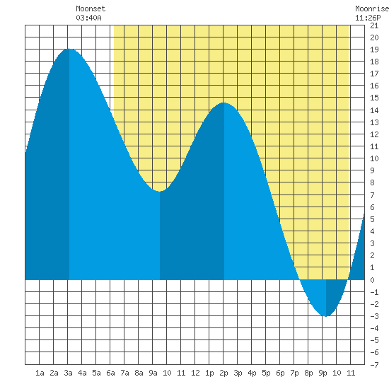 Egegik River Entrance tide chart for Monday, July 31, 2023