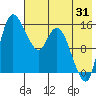 Egegik River Entrance tide chart for Monday, July 31, 2023