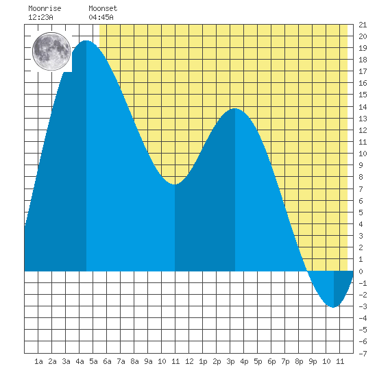 Egegik River Entrance tide chart for Monday, July 3, 2023