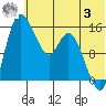 Egegik River Entrance tide chart for Monday, July 3, 2023