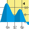 Egegik River Entrance tide chart for Tuesday, July 4, 2023