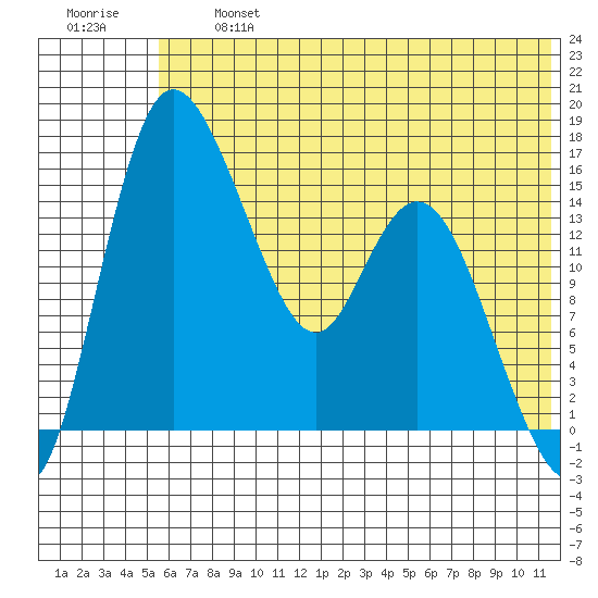 Egegik River Entrance tide chart for Wednesday, July 5, 2023