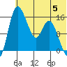 Egegik River Entrance tide chart for Wednesday, July 5, 2023