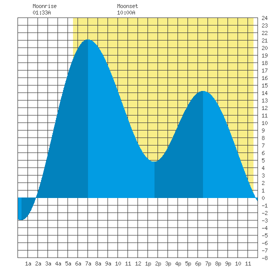 Egegik River Entrance tide chart for Thursday, July 6, 2023