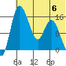 Egegik River Entrance tide chart for Thursday, July 6, 2023