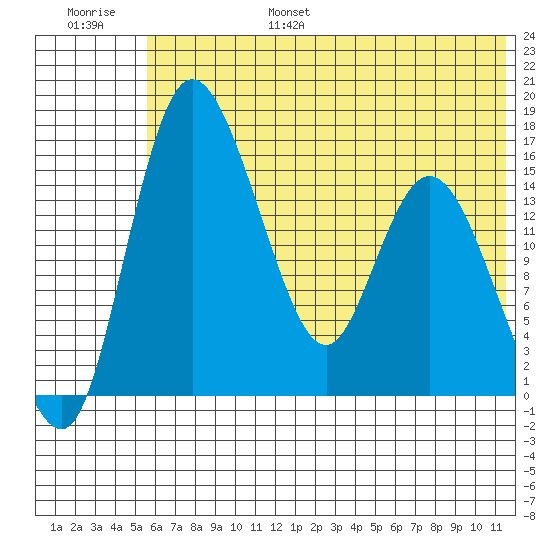 Egegik River Entrance tide chart for Friday, July 7, 2023