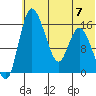 Egegik River Entrance tide chart for Friday, July 7, 2023
