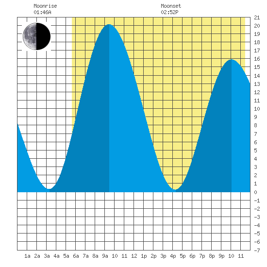 Egegik River Entrance tide chart for Sunday, July 9, 2023