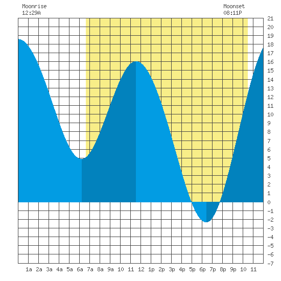 Egegik River Entrance tide chart for Thursday, August 10, 2023