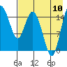 Egegik River Entrance tide chart for Thursday, August 10, 2023