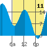 Egegik River Entrance tide chart for Friday, August 11, 2023