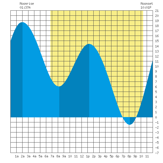 Egegik River Entrance tide chart for Saturday, August 12, 2023