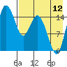 Egegik River Entrance tide chart for Saturday, August 12, 2023