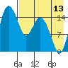 Egegik River Entrance tide chart for Sunday, August 13, 2023