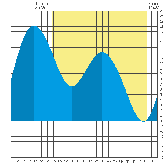 Egegik River Entrance tide chart for Monday, August 14, 2023