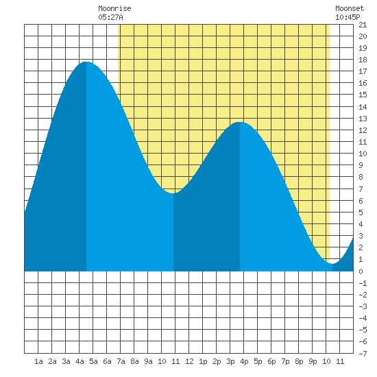 Egegik River Entrance tide chart for Tuesday, August 15, 2023