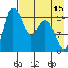 Egegik River Entrance tide chart for Tuesday, August 15, 2023