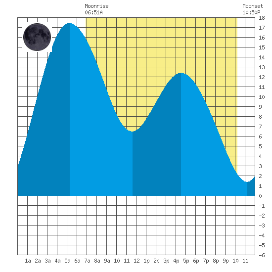 Egegik River Entrance tide chart for Wednesday, August 16, 2023