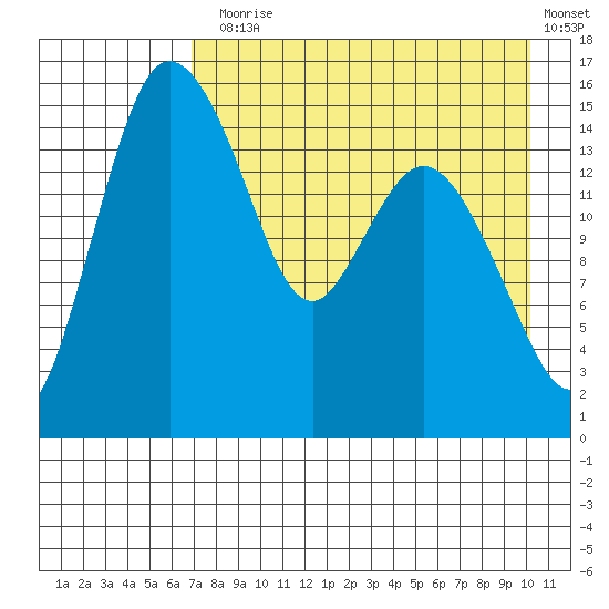 Egegik River Entrance tide chart for Thursday, August 17, 2023